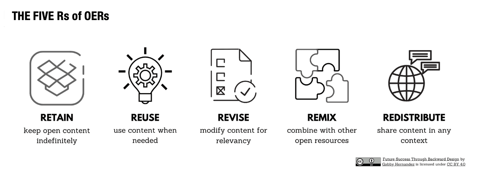 The 5Rs of OER: retain, reuse, revise, remix, and redistribute