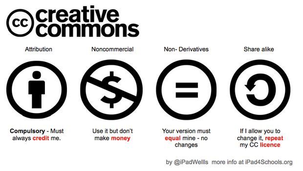 Creative Commons license icons representing open sharing and attribution
